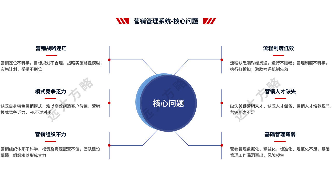 營(yíng)銷管理的核心問(wèn)題有哪些