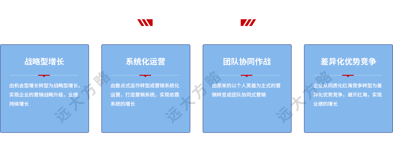 營(yíng)銷管理系統(tǒng)的核心思想