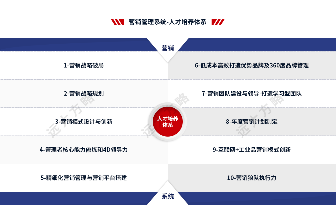 營(yíng)銷管理系統(tǒng)-人才培養(yǎng)體系