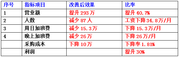 東莞市齊全電子科技有限公司成本減低、利潤提升案例