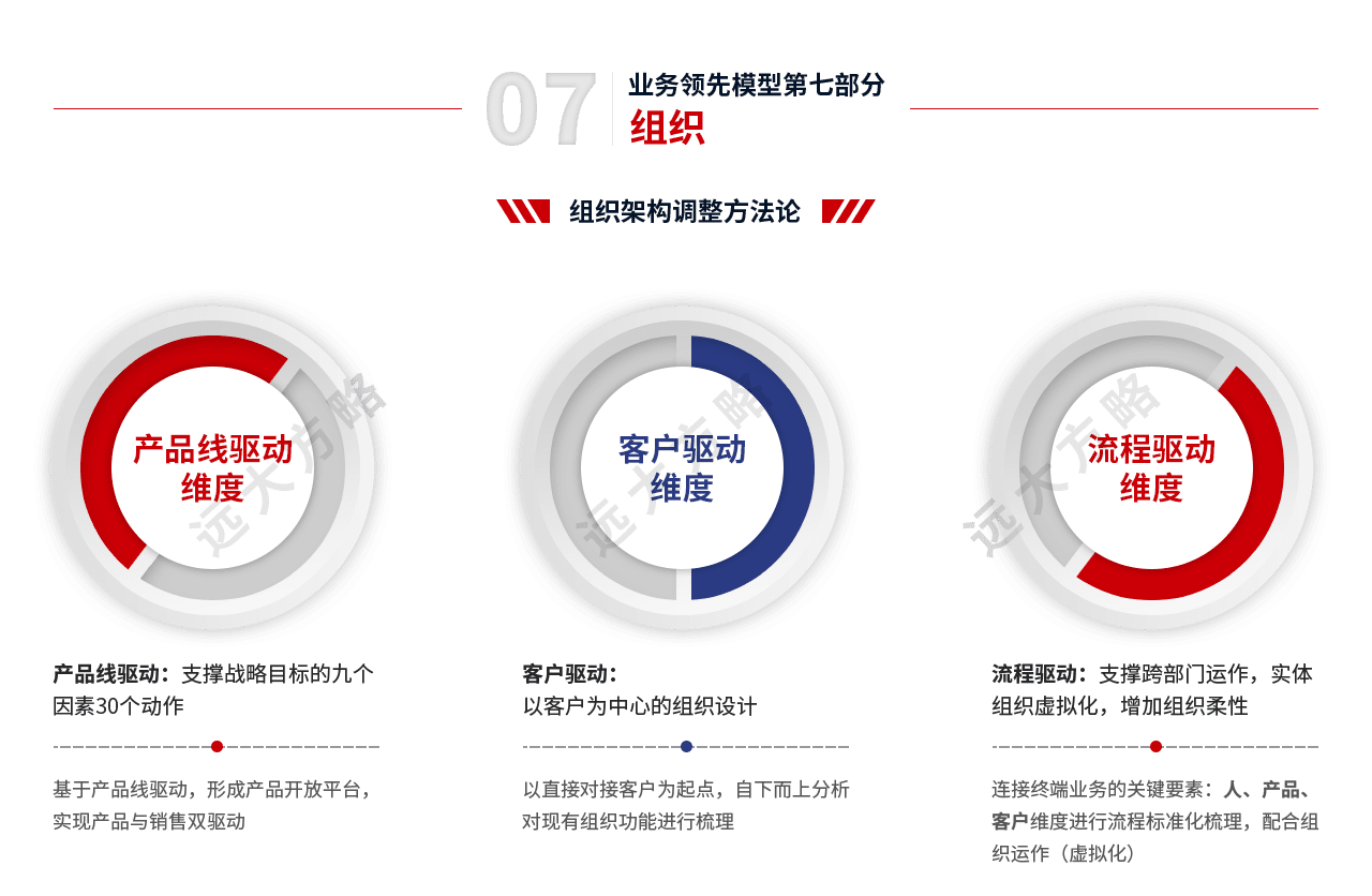 戰(zhàn)略規(guī)劃管理第七部分組織架構方法論