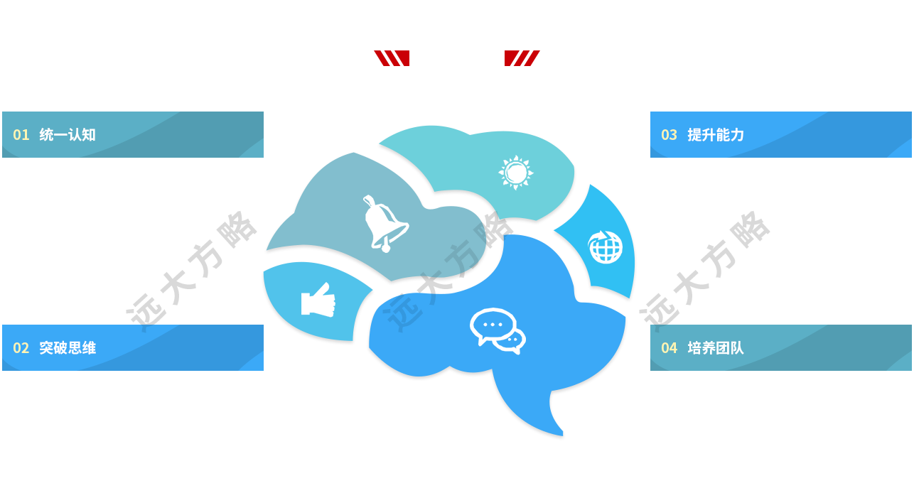 企業(yè)研修課課程四大價值：統(tǒng)一認(rèn)知、突破思維、提升能力、培養(yǎng)團(tuán)隊