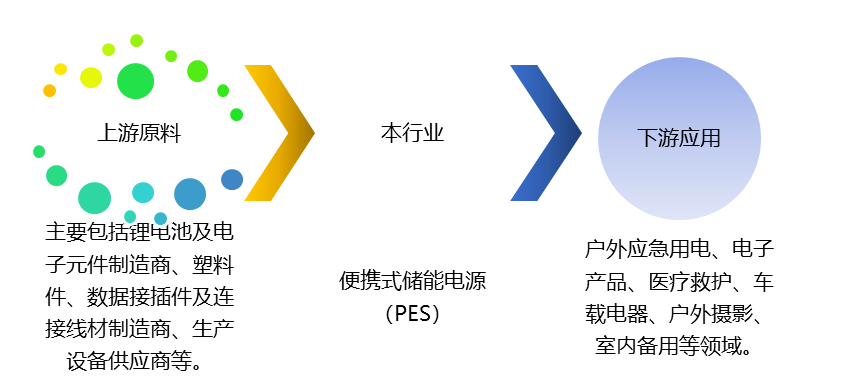 便攜式儲能電源（PES）產(chǎn)業(yè)鏈、競爭及政策趨勢