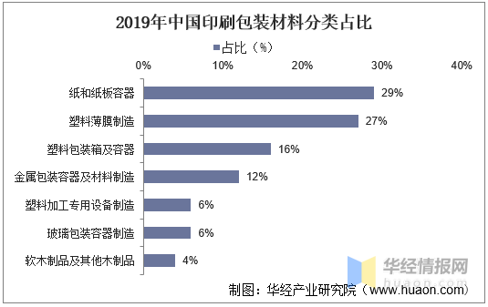 印刷包裝行業(yè)：產(chǎn)業(yè)鏈、經(jīng)營(yíng)模式及進(jìn)入壁壘分析